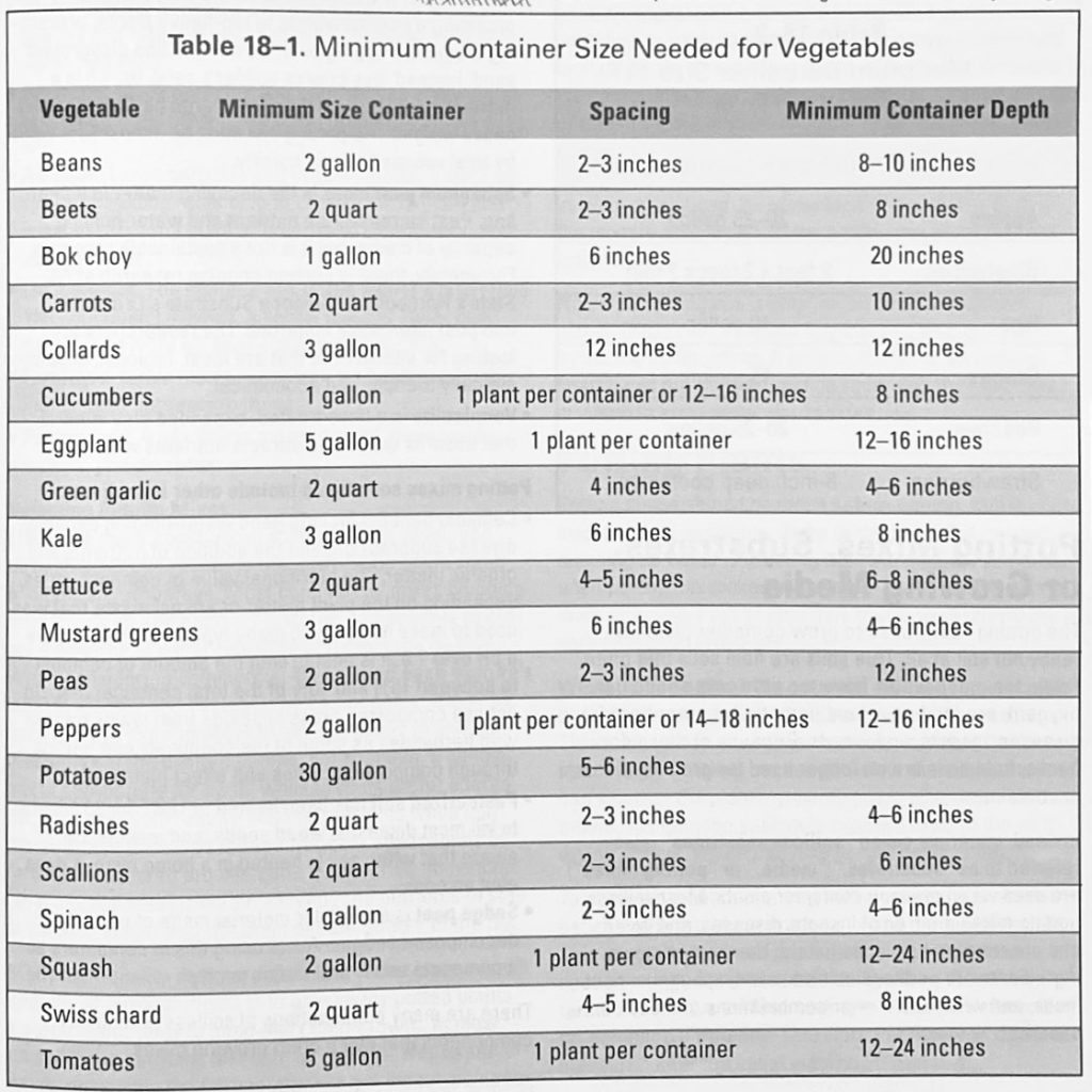 Container gardening chart